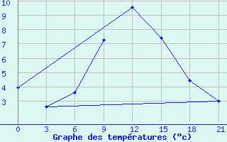 Courbe de tempratures pour Zhytomyr