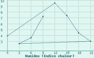 Courbe de l'humidex pour Zhytomyr