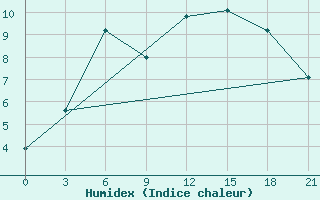 Courbe de l'humidex pour Kandalaksa