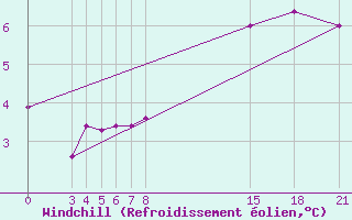 Courbe du refroidissement olien pour Guidel (56)