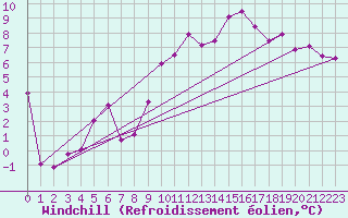 Courbe du refroidissement olien pour Bad Kissingen