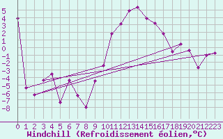 Courbe du refroidissement olien pour Larkhill