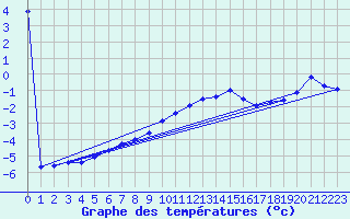 Courbe de tempratures pour Kahler Asten