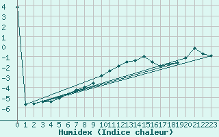 Courbe de l'humidex pour Kahler Asten