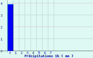 Diagramme des prcipitations pour Vanault (51)