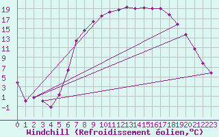 Courbe du refroidissement olien pour Harzgerode