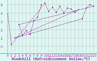 Courbe du refroidissement olien pour Slatteroy Fyr