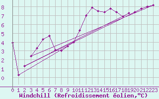 Courbe du refroidissement olien pour Braine (02)