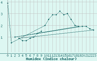 Courbe de l'humidex pour Leeds Bradford