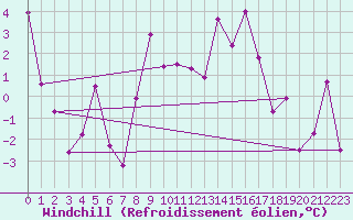 Courbe du refroidissement olien pour Reinosa