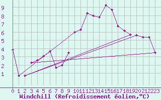 Courbe du refroidissement olien pour Viseu