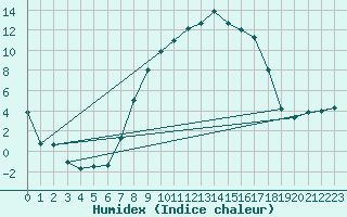 Courbe de l'humidex pour Harzgerode