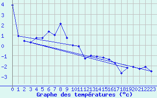 Courbe de tempratures pour Alberschwende