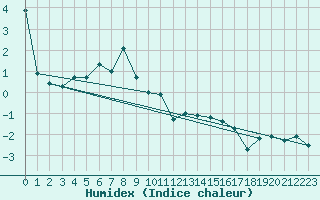 Courbe de l'humidex pour Alberschwende