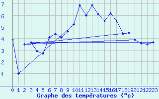 Courbe de tempratures pour Retitis-Calimani