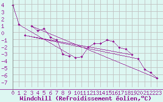 Courbe du refroidissement olien pour Freudenstadt