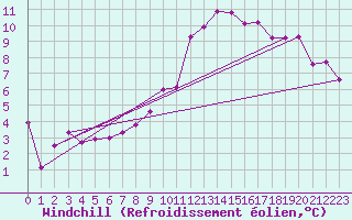 Courbe du refroidissement olien pour Ile de Batz (29)