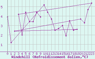 Courbe du refroidissement olien pour Altdorf