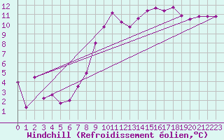 Courbe du refroidissement olien pour Leon / Virgen Del Camino