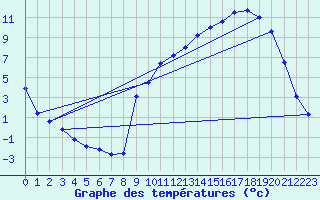 Courbe de tempratures pour Auffargis (78)