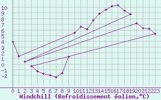 Courbe du refroidissement olien pour Sain-Bel (69)