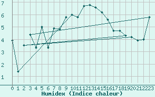 Courbe de l'humidex pour Patscherkofel