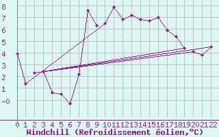 Courbe du refroidissement olien pour Chivenor
