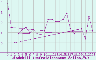 Courbe du refroidissement olien pour Muirancourt (60)