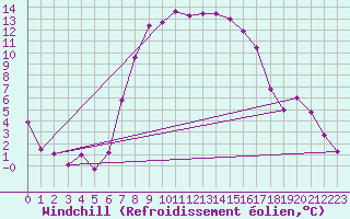 Courbe du refroidissement olien pour Regensburg