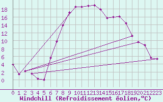 Courbe du refroidissement olien pour Nova Gorica
