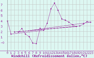 Courbe du refroidissement olien pour Roches Point