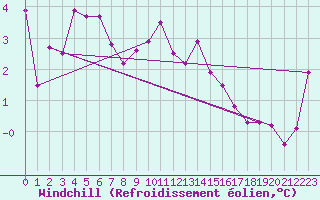Courbe du refroidissement olien pour Lake Vyrnwy