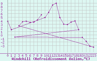 Courbe du refroidissement olien pour Claremorris