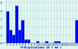 Diagramme des prcipitations pour Gramat - Parc (46)