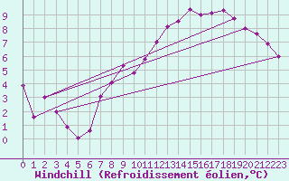 Courbe du refroidissement olien pour Pully-Lausanne (Sw)