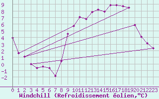 Courbe du refroidissement olien pour Le Touquet (62)