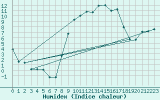 Courbe de l'humidex pour Trawscoed