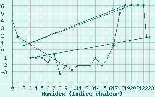 Courbe de l'humidex pour Missoula, Missoula International Airport