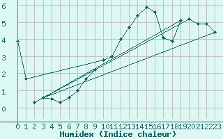 Courbe de l'humidex pour Ble - Binningen (Sw)