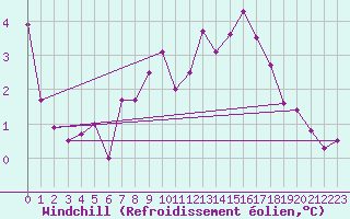 Courbe du refroidissement olien pour Le Mans (72)
