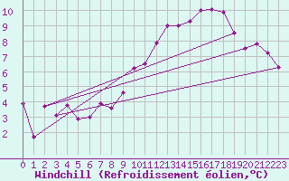 Courbe du refroidissement olien pour Chivres (Be)