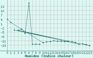 Courbe de l'humidex pour Les Diablerets