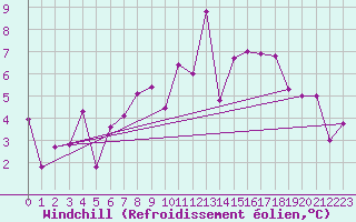 Courbe du refroidissement olien pour Moleson (Sw)