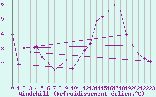 Courbe du refroidissement olien pour Wittering