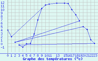 Courbe de tempratures pour Tynset Ii