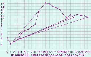 Courbe du refroidissement olien pour Prostejov