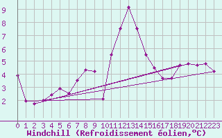 Courbe du refroidissement olien pour Ebnat-Kappel