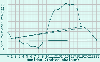 Courbe de l'humidex pour Le Puy - Loudes (43)