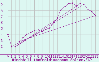 Courbe du refroidissement olien pour Paris Saint-Germain-des-Prs (75)