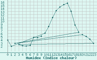 Courbe de l'humidex pour Amur (79)